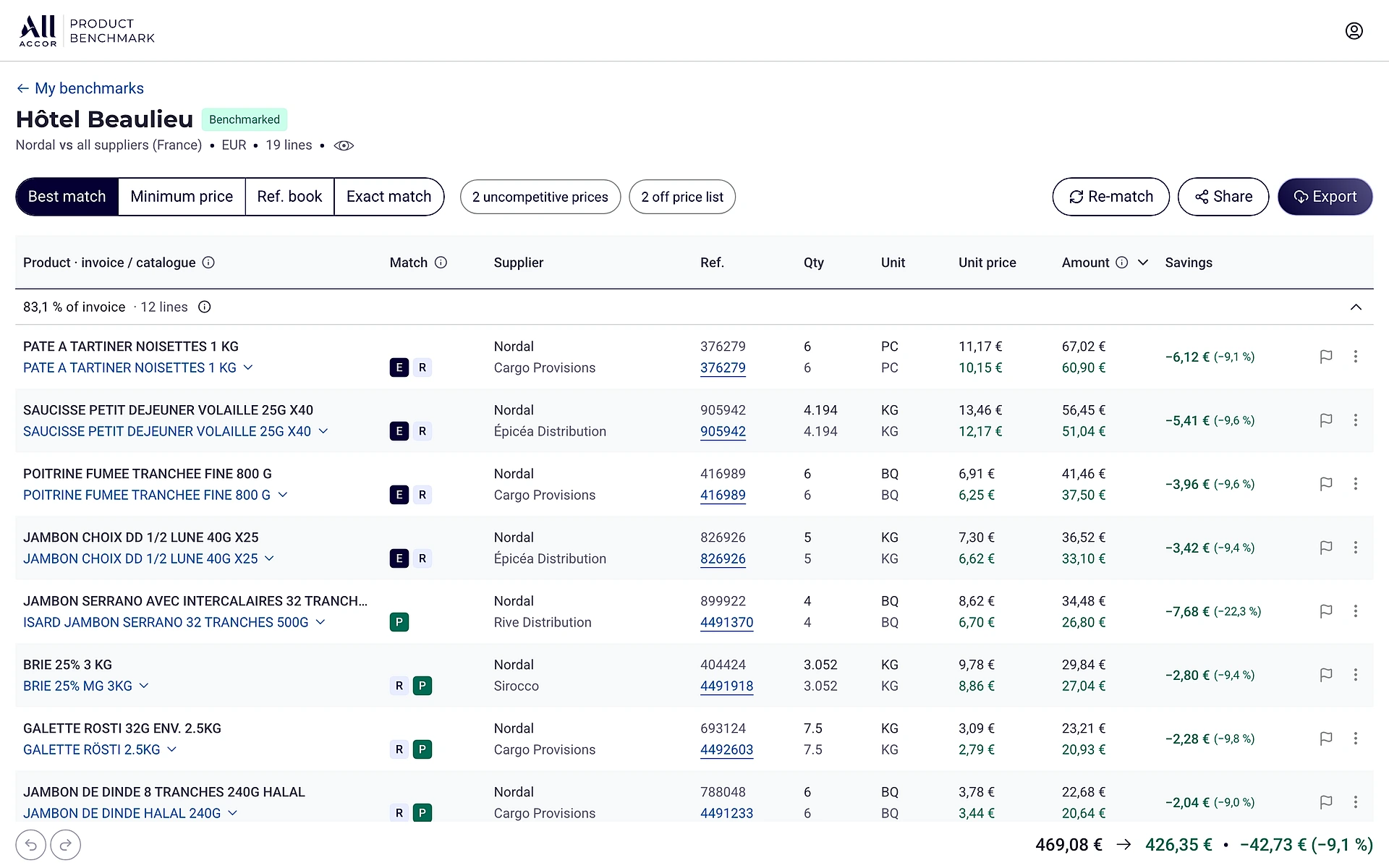 Vue benchmark : un tableau dense où chaque ligne empile le produit facturé et le produit catalogue, avec les badges de correspondance, le fournisseur, les prix, l'économie de chaque ligne en euros et en pourcentage ; le total de la facture et celui du catalogue en pied de page